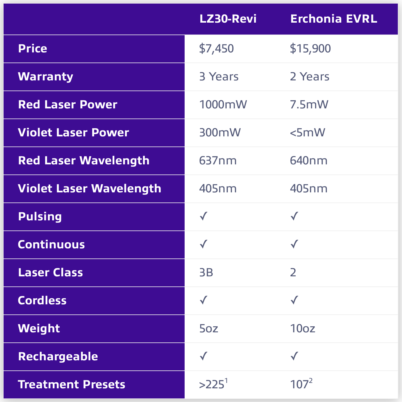revi-compare-chart